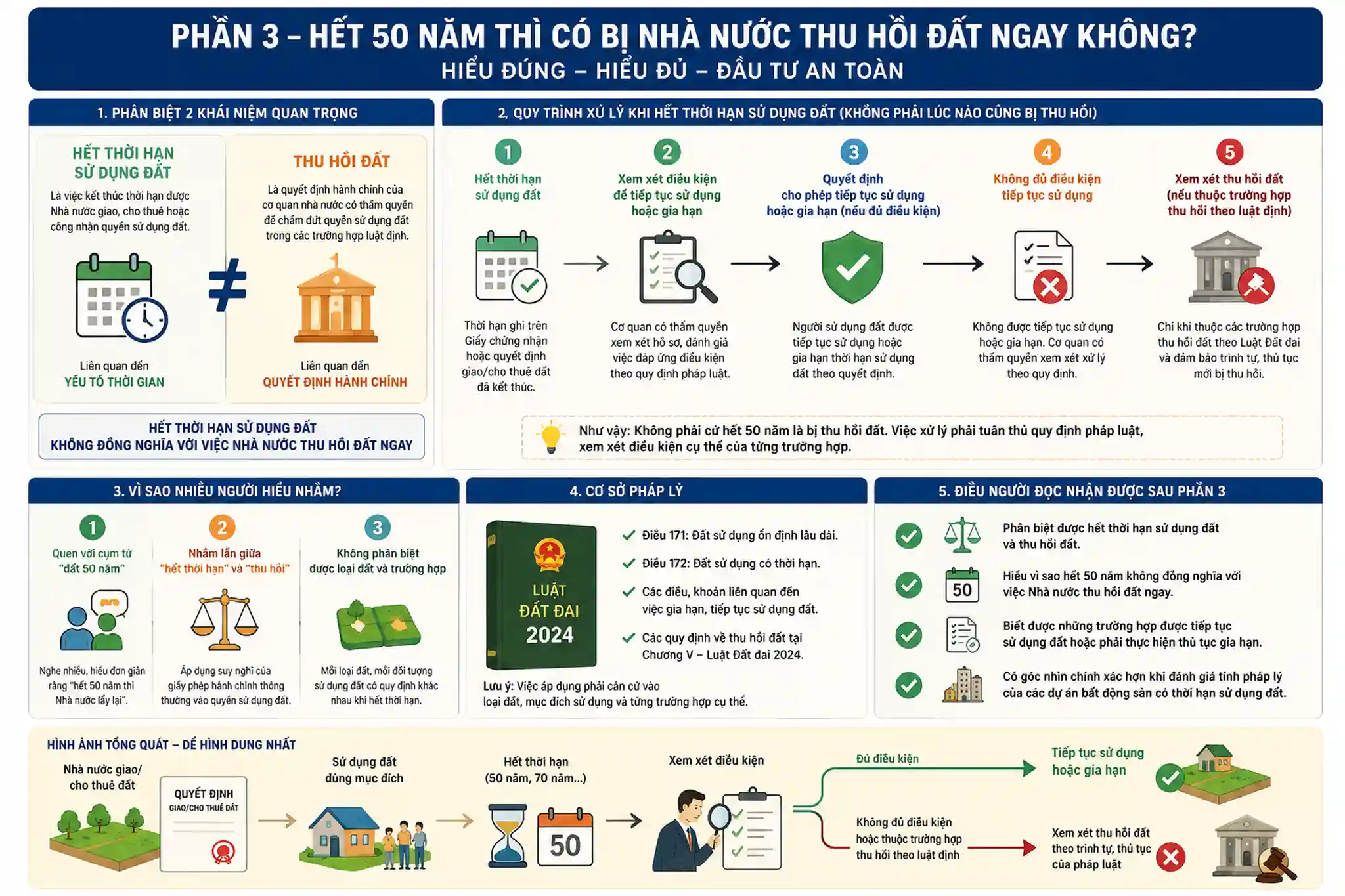 đất 50 năm 
