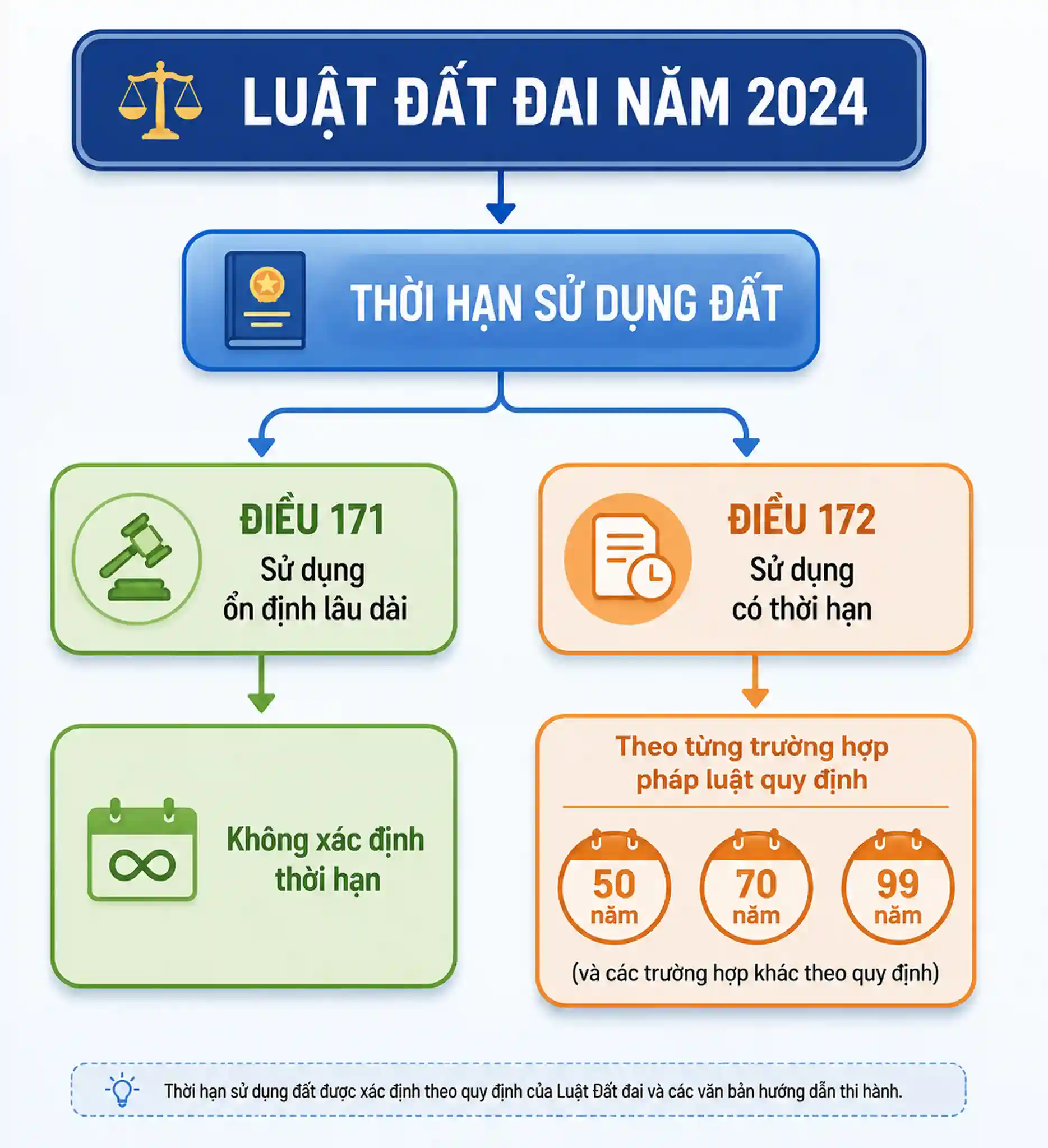 niên hạn đất