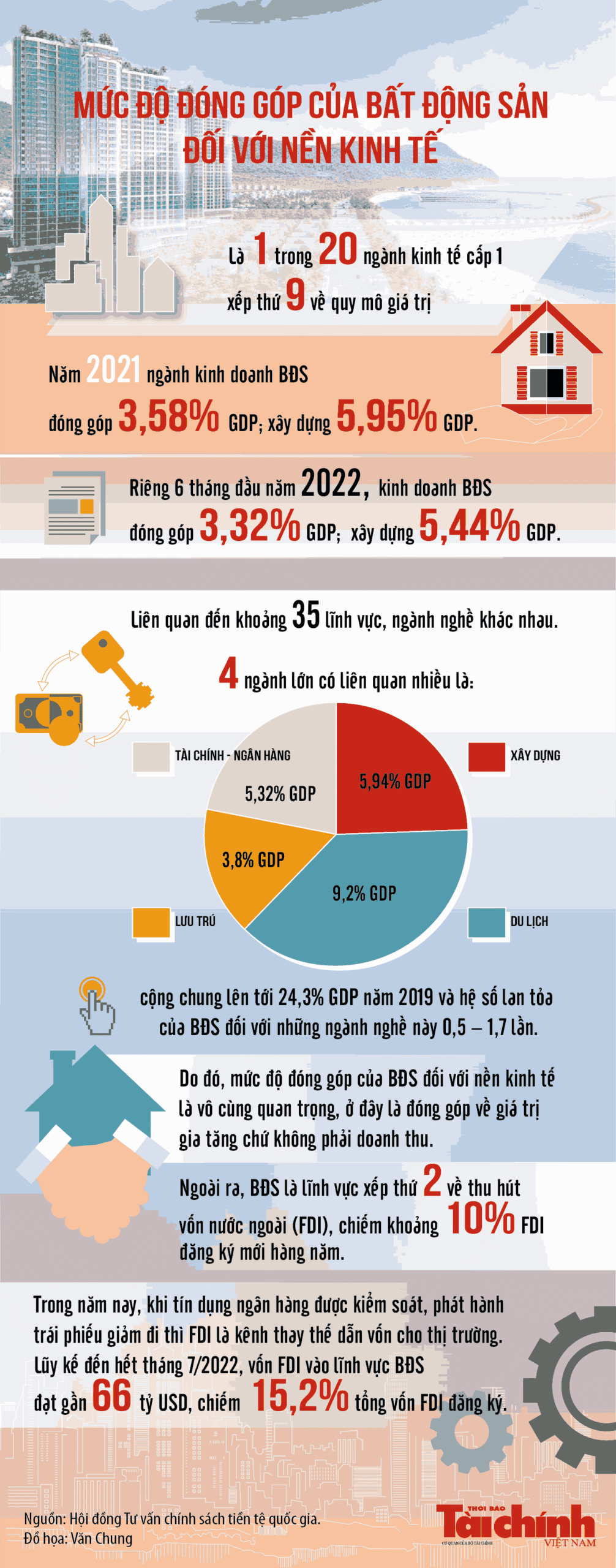 Gdp Liên Quan đến Bđs