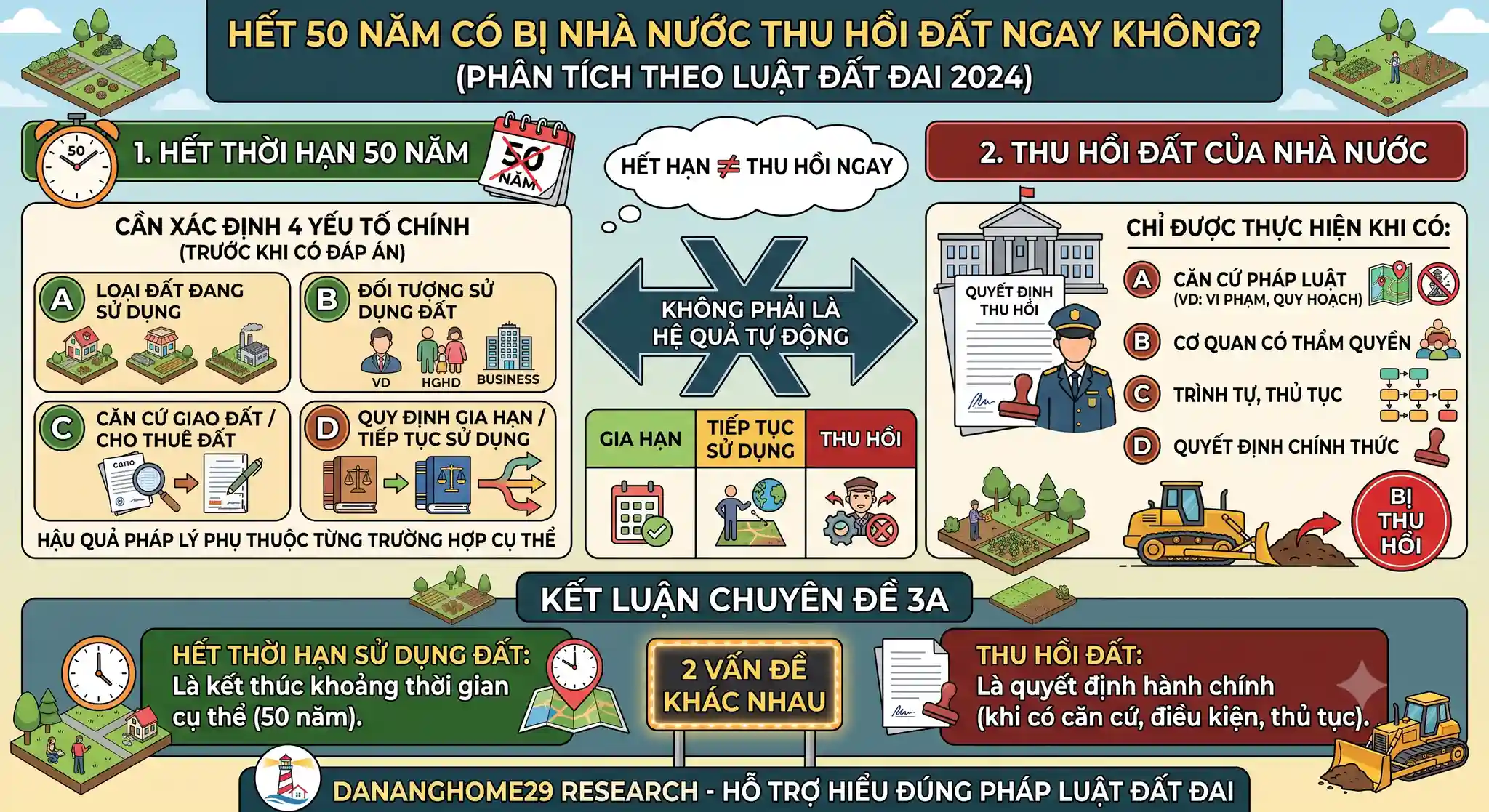 đất 50 năm 