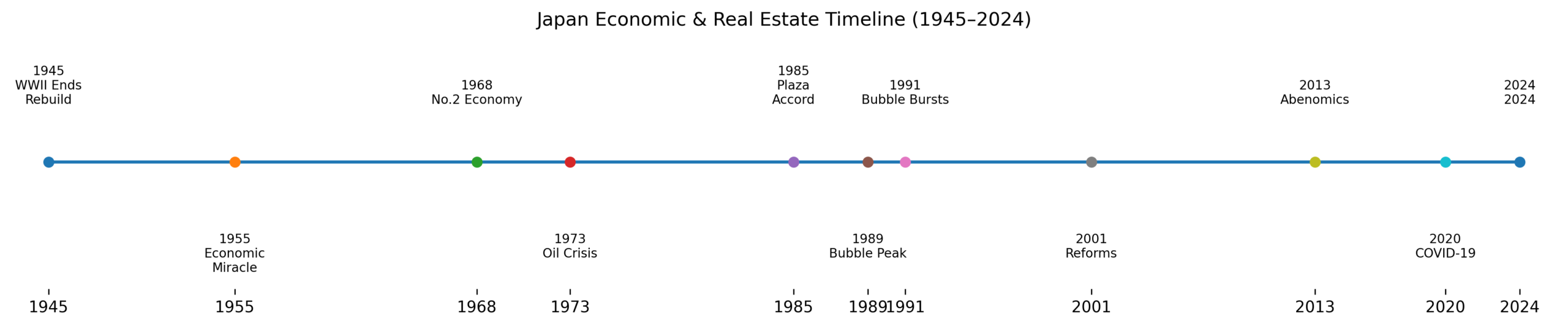 Japan Timeline 1945 2024