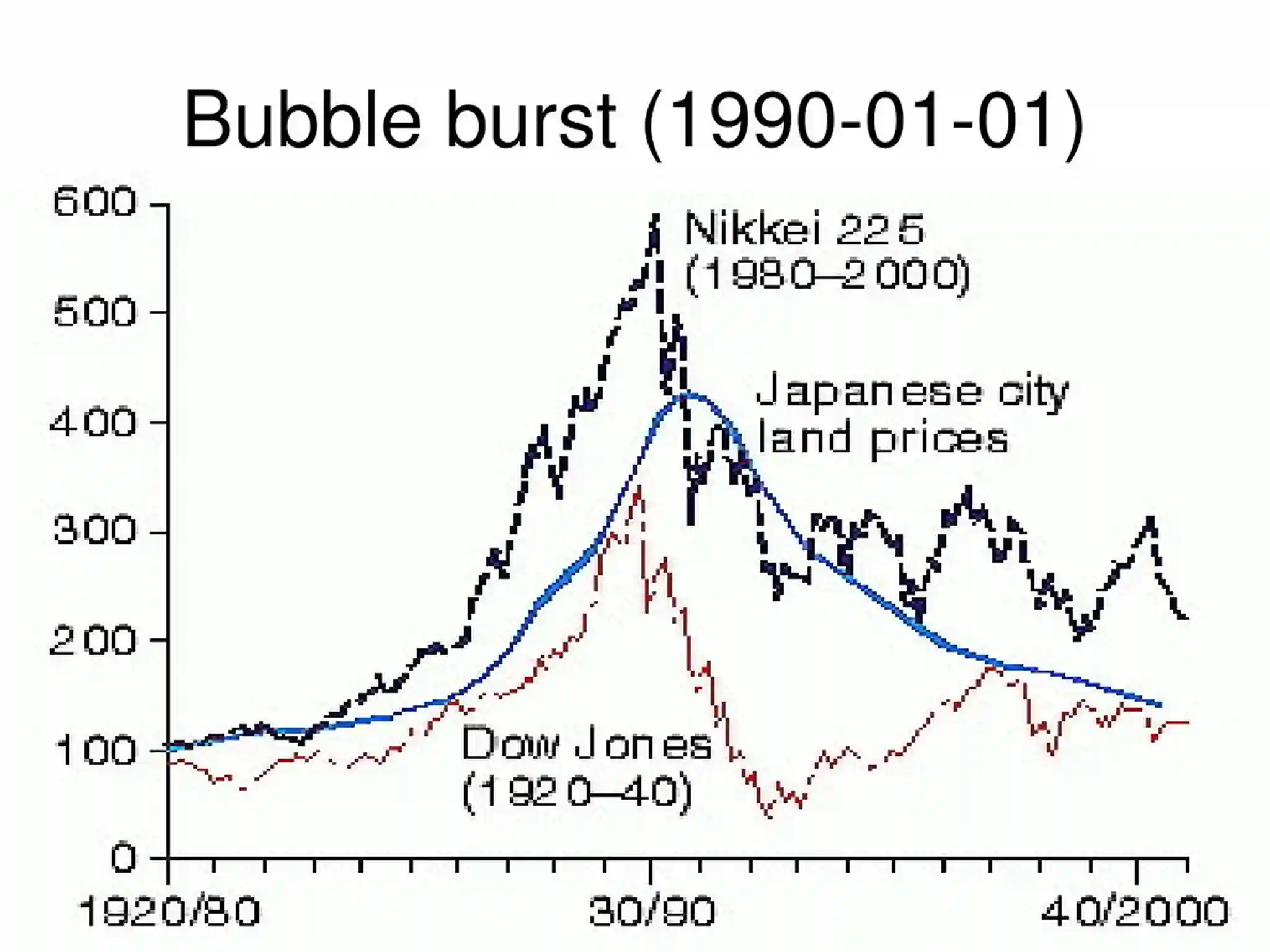 Bubble Burst 1990 01 01 L