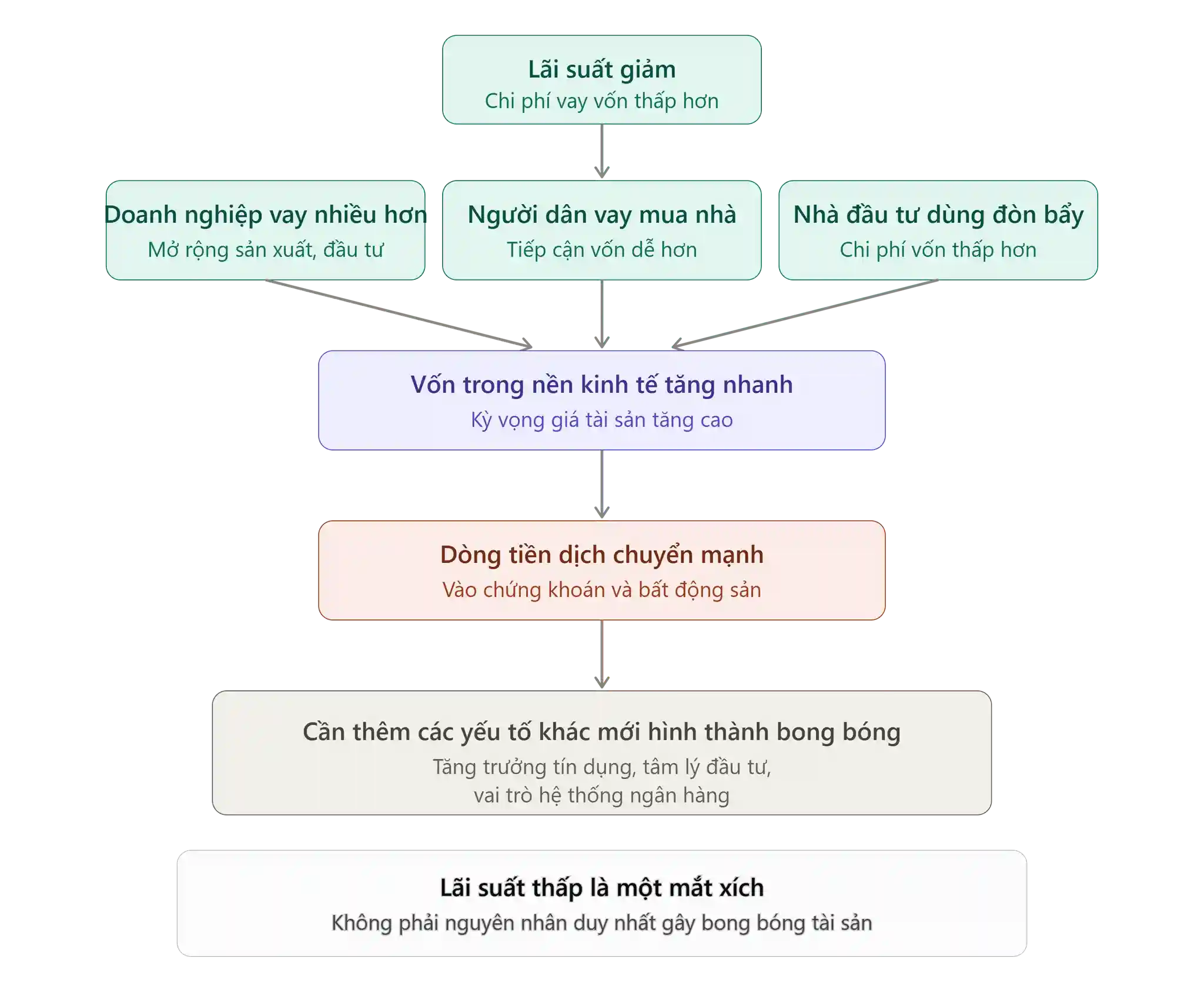 Chuoi Su Kien Lai Suat Giam Den Bong Bong