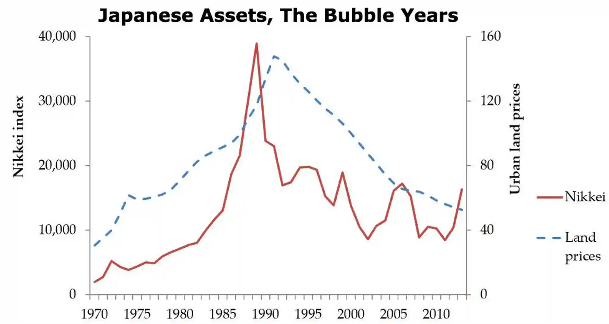 Japan Asset Bubble Graph
