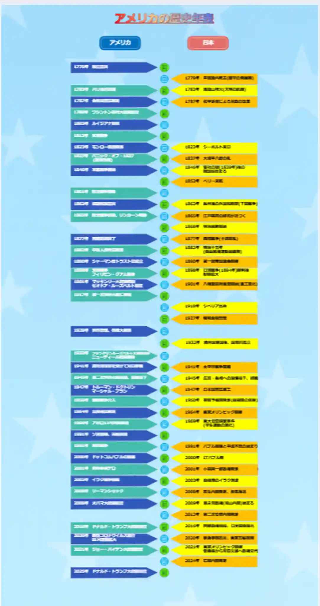 Timeline Japan And America