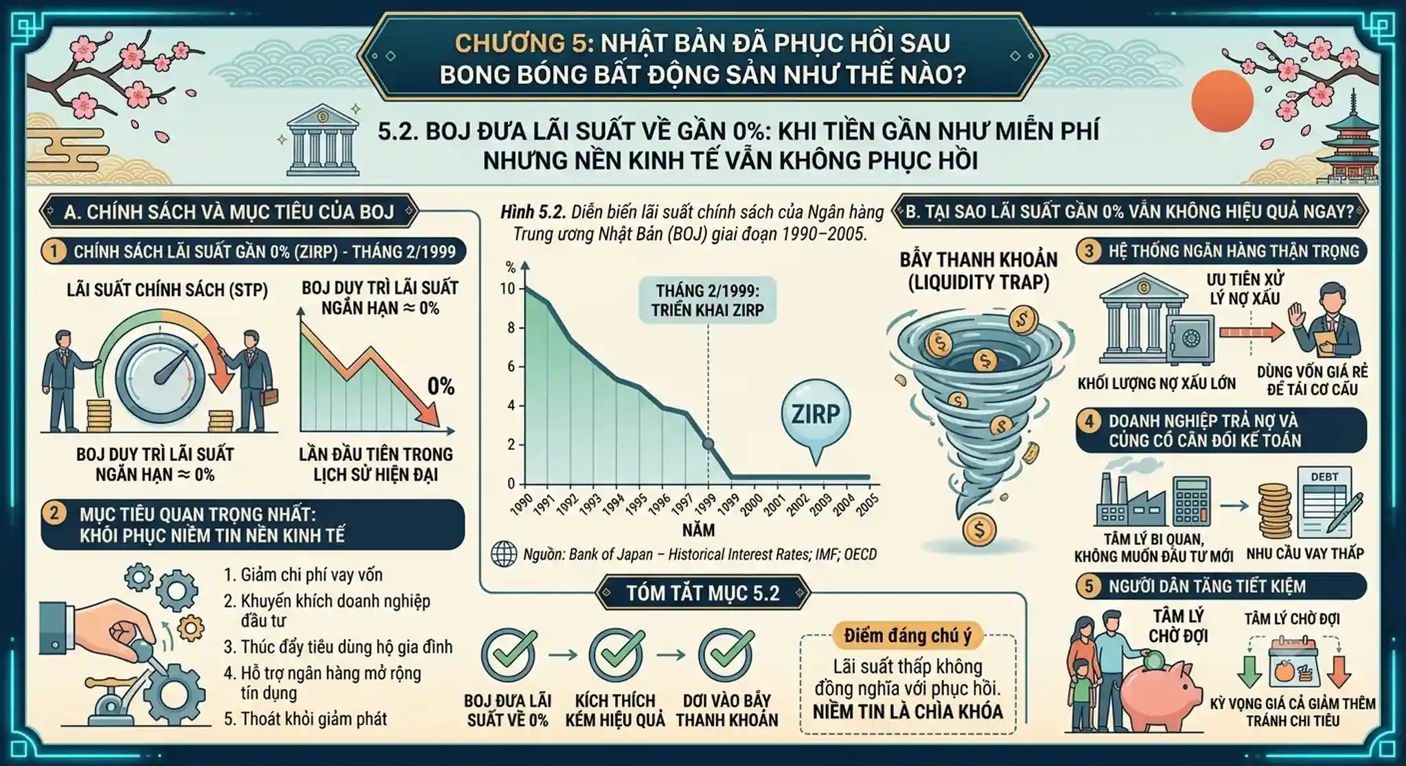5.2. Boj đưa Lãi Suất Về Gần 0%