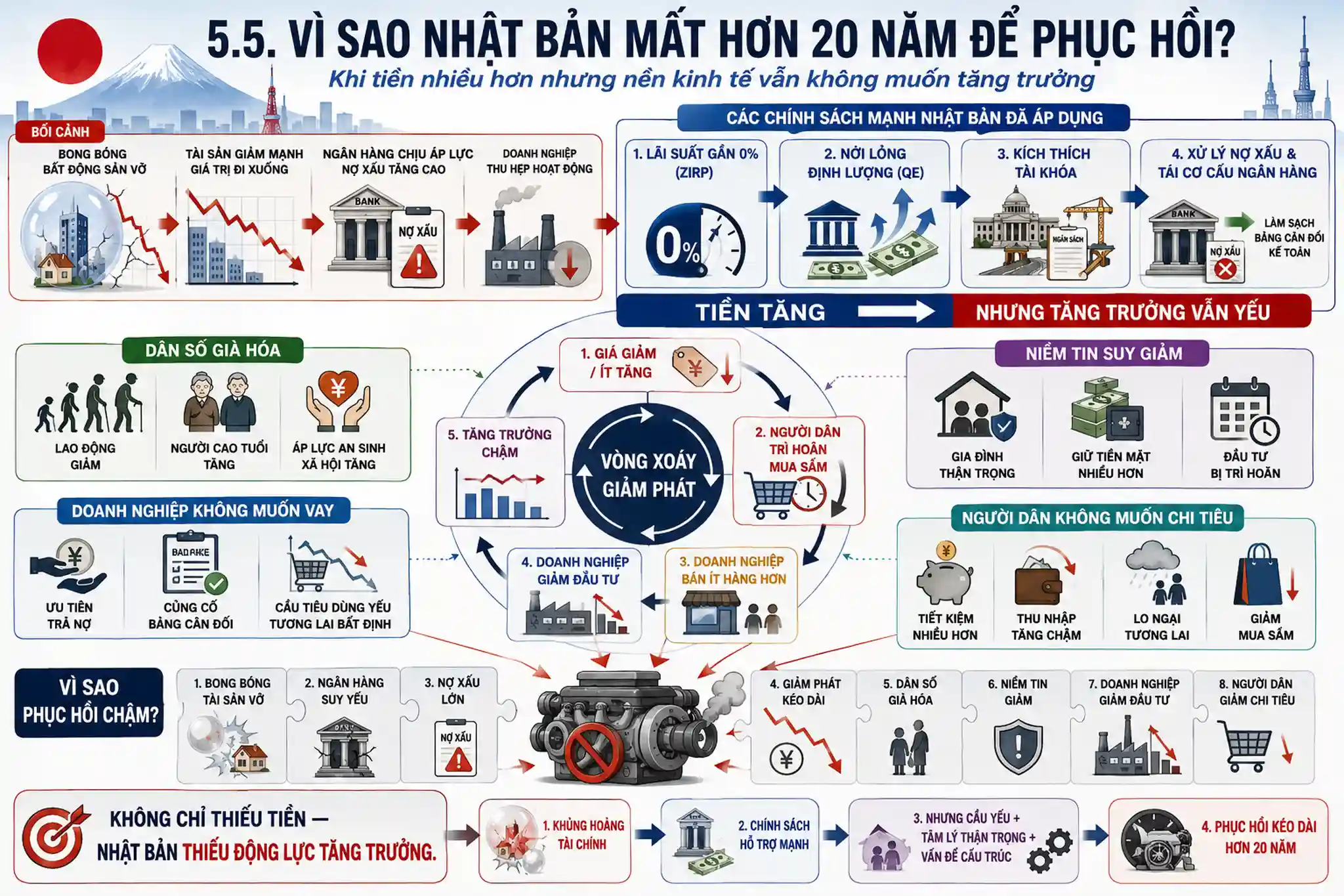 5.5. Vì Sao Kinh Tế Nhật Bản Vẫn Mất Hơn 20 Năm để Phục Hồi
