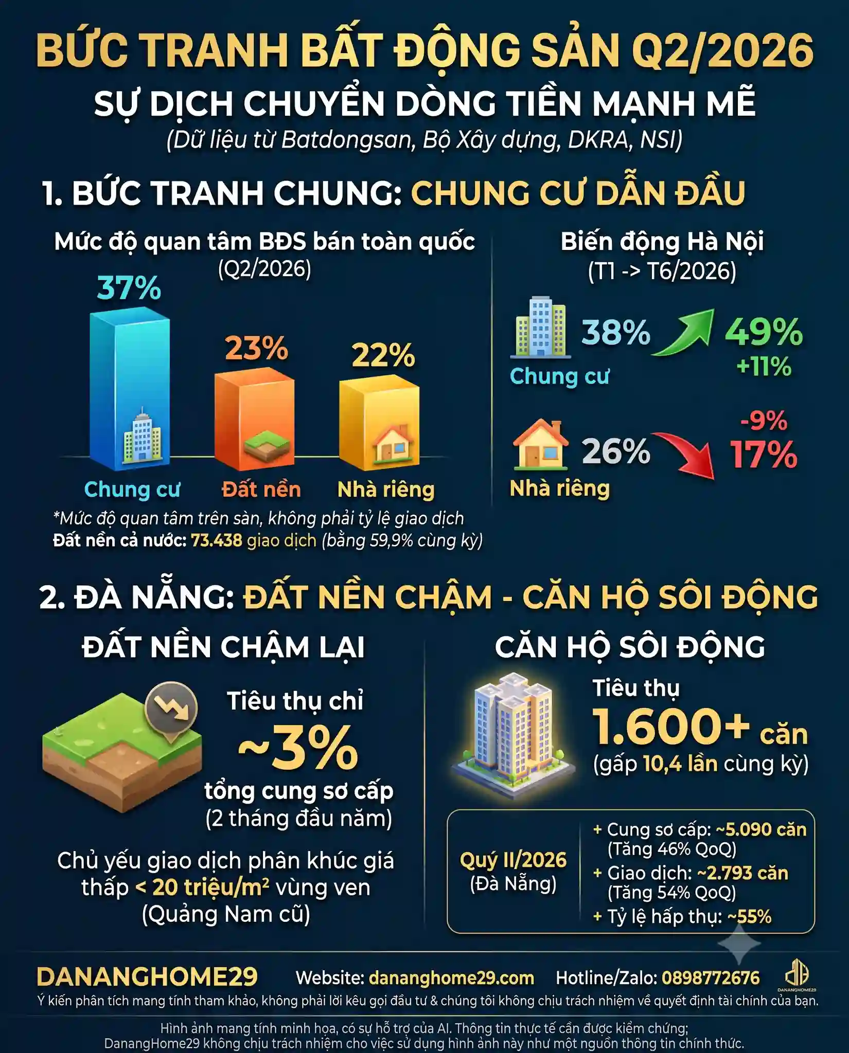 1. Bức Tranh Chung Chung Cư Dẫn đầu Mức độ Quan Tâm