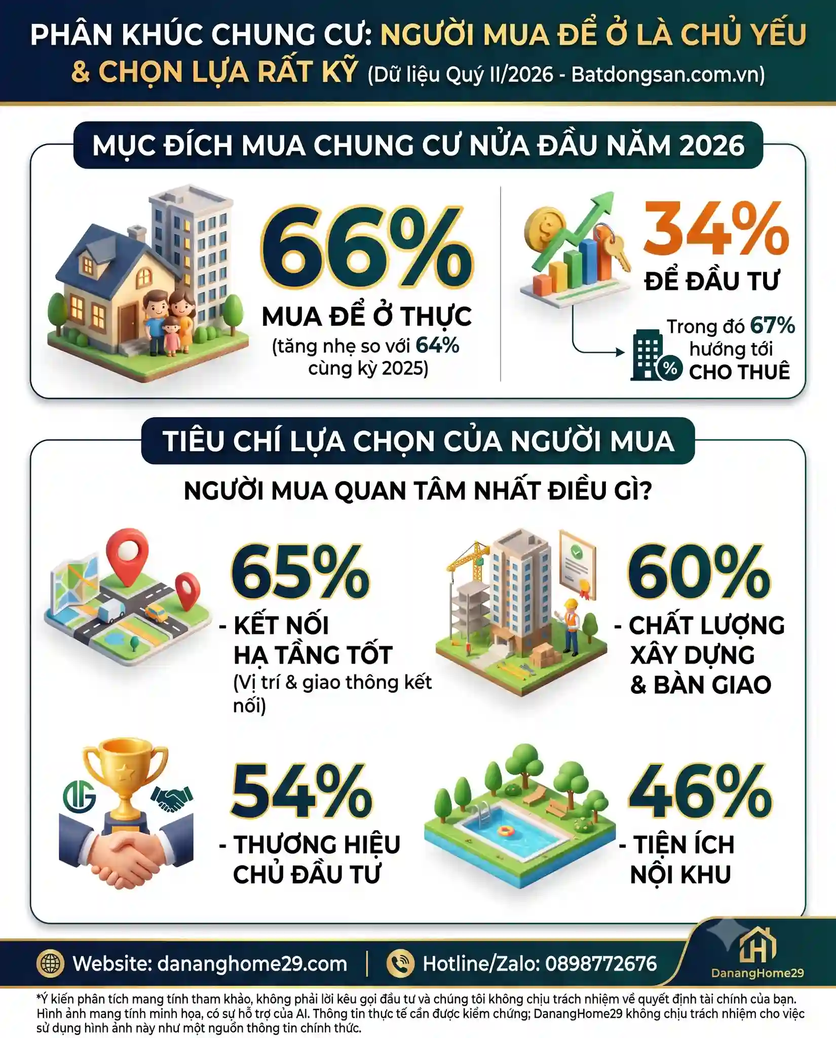 3. Người Mua để ở Là Chủ Yếu, Và Họ Chọn Rất Kỹ